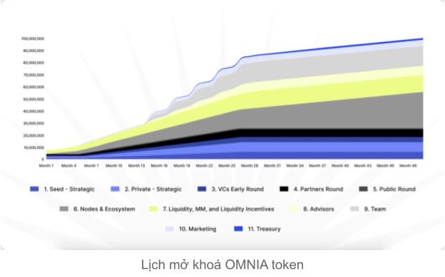 Lịch phát hành token của Omnia