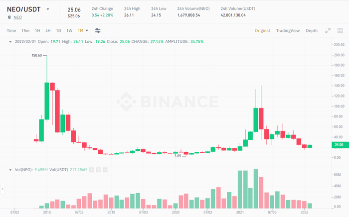Biểu đồ giá NEO/USDT. Nguồn: Binance