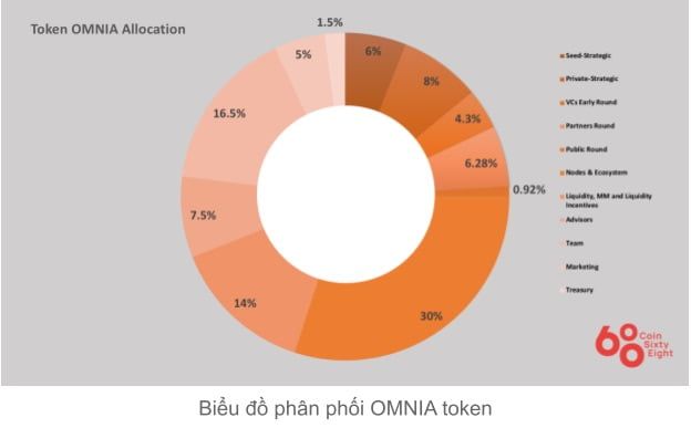 Sơ đồ phân bổ token của Omnia