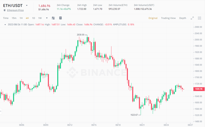 Biểu đồ giá ETH/USDT trên khung giờ 4 giờ. Nguồn: Sàn giao dịch Binance