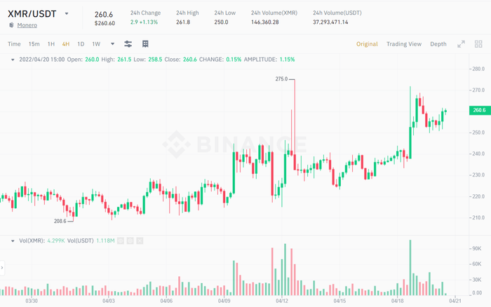 Biểu đồ 4H của cặp giao dịch XMR/USDT. Nguồn: Sàn giao dịch Binance