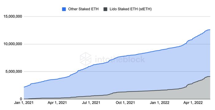 Tỷ trọng staking ETH 2.0