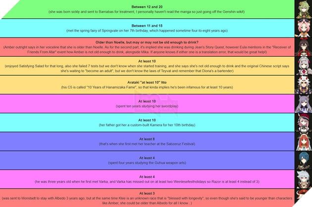 Xuất hiện BXH độ tuổi của các nhân vật Genshin Impact