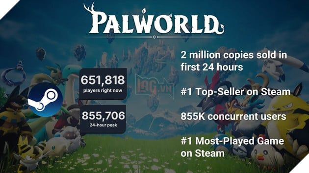 Palworld đang chứng kiến một sự suy giảm lớn về số lượng người chơi, chỉ còn 20% so với mức cao nhất từ trước đến nay.