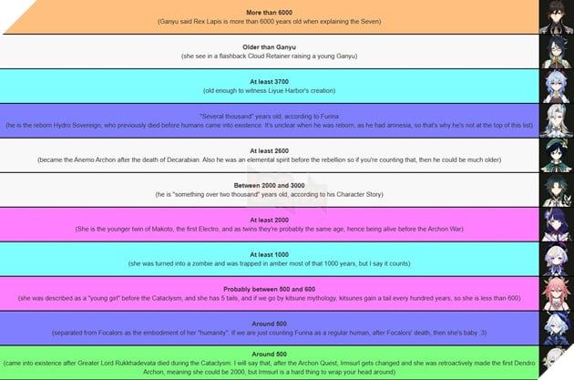 Xuất hiện BXH độ tuổi của các nhân vật Genshin Impact