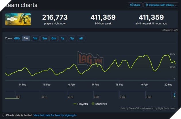 Nhiều game thủ Helldivers 2 đã nghĩ ra cách để tránh việc phải chờ đợi lâu, khiến cho cộng đồng rất bức xúc.