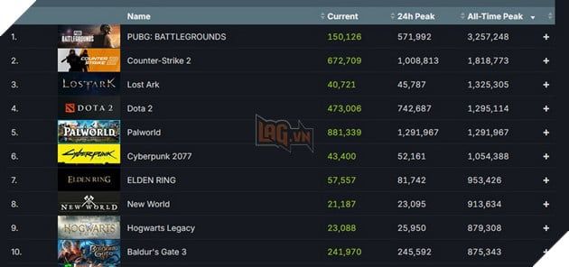 Palworld đã đứng trong Top 5 trò chơi có số lượng người chơi đồng thời nhiều nhất trên Steam dù mới chỉ ở giai đoạn Early Access.