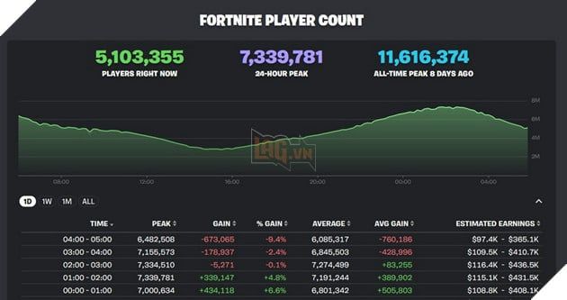 Fortnite thu hút hàng triệu game thủ quay lại sau cập nhật thành công với LEGO lần thứ hai