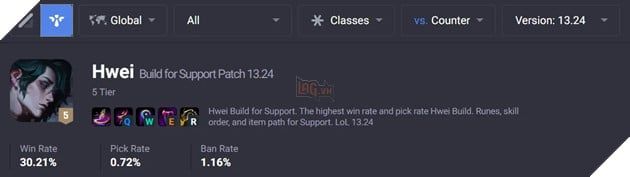 LMHT: Riot Games tăng cường Hwei sau khi tỉ lệ thắng thấp kỷ lục và người chơi phàn nàn quá nhiều 2