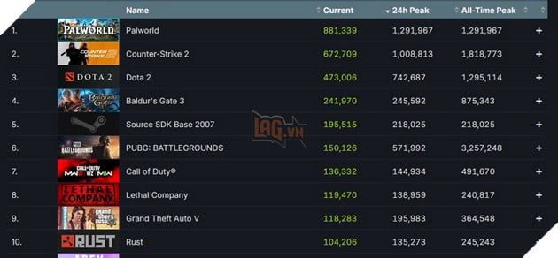 Palworld đã nằm trong Top 5 trò chơi có số lượng người chơi đồng thời nhiều nhất trên Steam mặc dù chỉ mới ở giai đoạn Early Access.