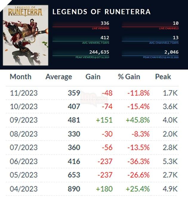 Trò chơi của Riot Games đang gặp khó khăn với việc giảm sút người chơi nghiêm trọng, và phải dựa vào LMHT để thu hút sự chú ý.