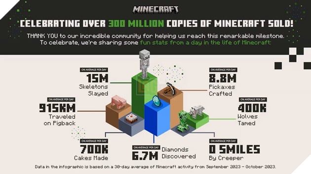 Minecraft tiết lộ loạt số liệu ấn tượng của một tựa game đã 15 tuổi