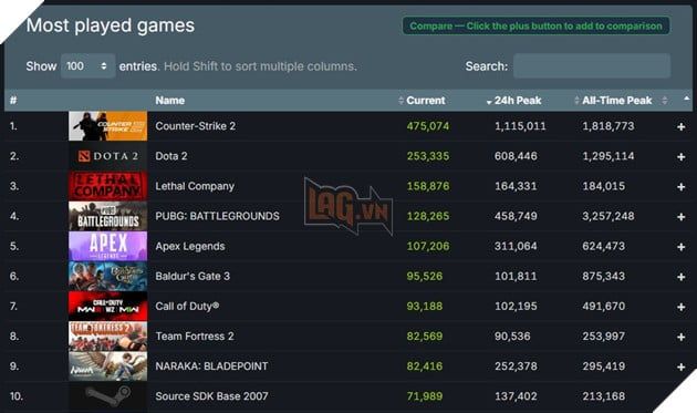 Lethal Company đã chính thức trở thành trò chơi được đánh giá cao nhất trên Steam trong năm thứ ba