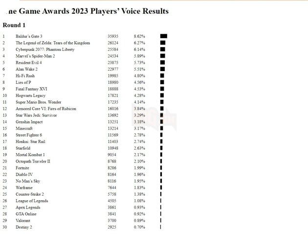 Genshin Impact không thể vào top 10 trò chơi được yêu thích nhất tại sự kiện The Game Awards