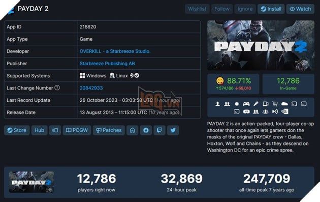 Payday 3 gặp phải một thất bại nghiêm trọng khi mất hết lượng người chơi so với phiên bản trước đó.