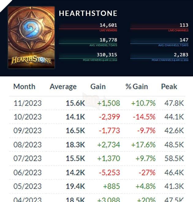 Trò chơi của Riot Games đang đối diện với tình trạng giảm sút người chơi nghiêm trọng, và phải tạm thời dựa vào LMHT để thu hút sự quan tâm.