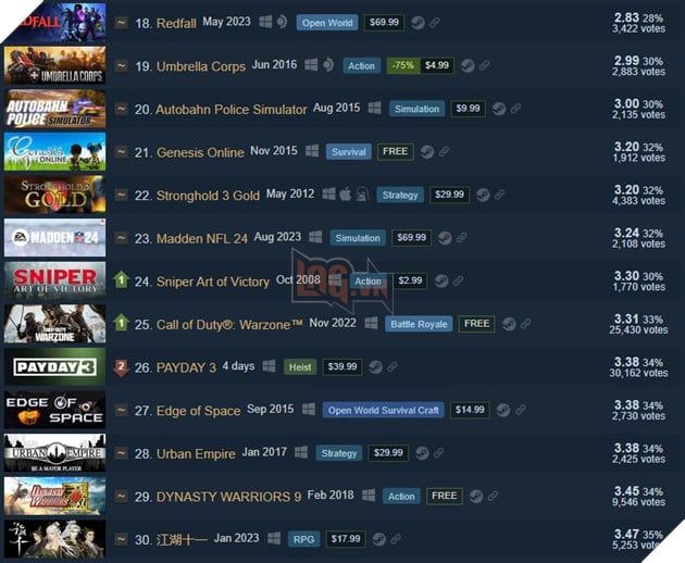 Payday 3 Vẫn Đứng Trong Top 30 Game Bị Đánh Giá Kém Nhất Trên Steam
