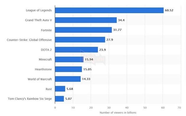 Danh sách Top 10 game được xem nhiều nhất trên Twitch vẫn dẫn đầu bởi tựa game MOBA hàng đầu