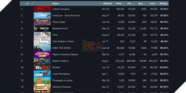 Lethal Company đã chính thức trở thành trò chơi được đánh giá cao nhất trên Steam trong năm thứ hai