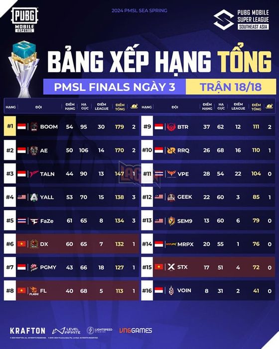 Việt Nam Kết Thúc Hành Trình Tại Giải Đấu PUBG Mobile Đông Nam Á Với Nỗi Tiếc Nuối