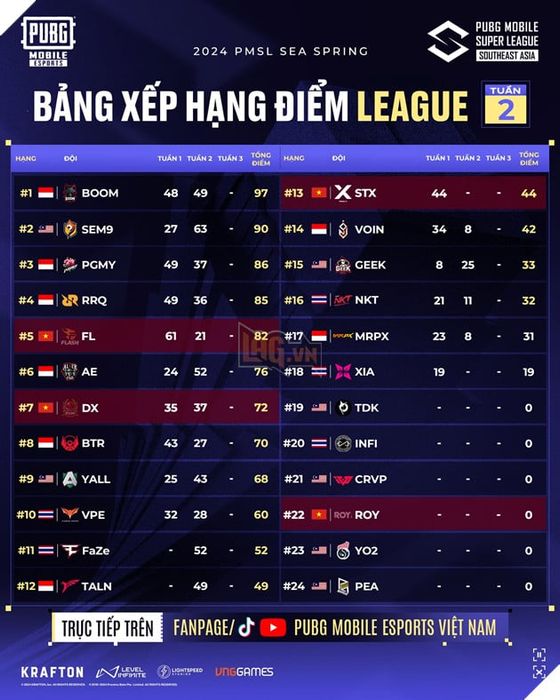 Việt Nam tiếp tục nỗ lực tại Super Sunday Tuần 2 của đấu trường PUBG Mobile Đông Nam Á 2024