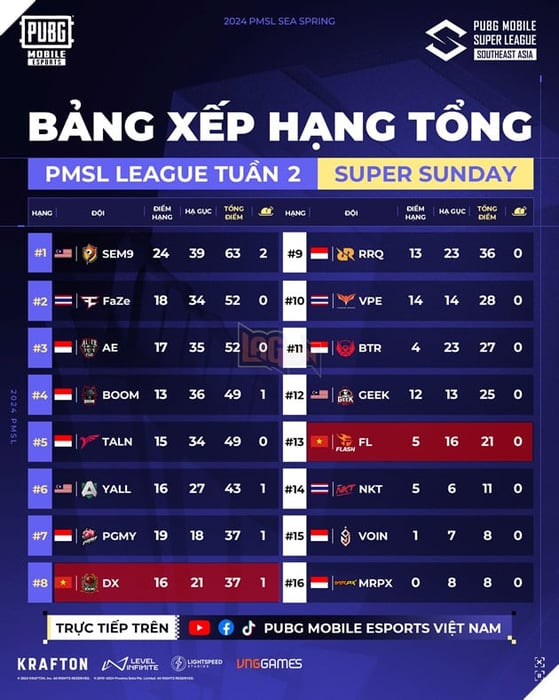 Việt Nam gặp khó khăn nhưng không ngừng nỗ lực tại Super Sunday Tuần 2 của đấu trường PUBG Mobile Đông Nam Á 2024