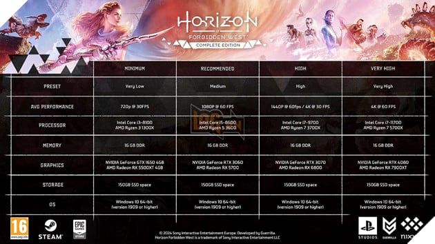 Horizon Forbidden West Tiết Lộ Yêu Cầu Hệ Thống Trên PC Với Dung Lượng Lớn 3