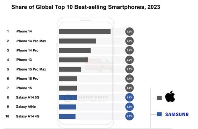 7/10 model điện thoại bán chạy nhất vào năm 2023 là iPhone.