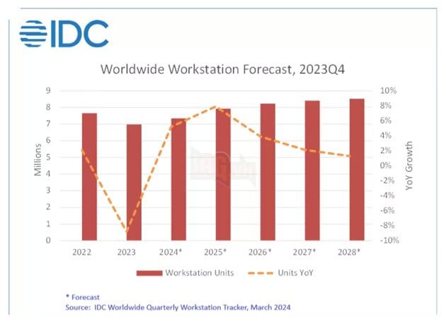 Doanh số máy tính cá nhân giảm gần 9% trong năm 2023 3