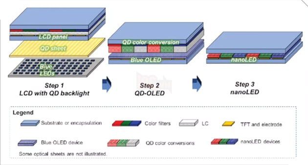 Công Nghệ QDEL Sẽ Trở Thành Màn Hình Cạo Cấp Thay Thế OLED Vào Năm 2026