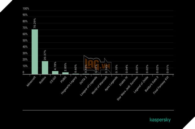 Kaspersky: Minecraft bị nhắm mục tiêu bởi tội phạm mạng