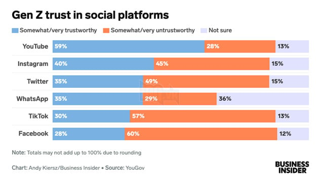 YouTube là nền tảng mà thế hệ Gen Z tin tưởng nhất