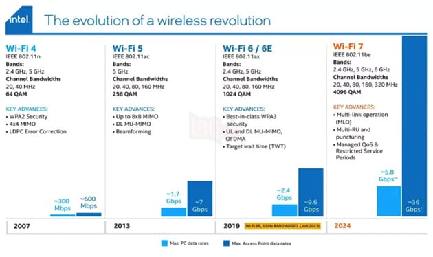 Dự kiến vào đầu năm 2024, Wi-Fi 7 sẽ được giới thiệu, nâng cao tốc độ lên gấp 5 lần so với Wi-Fi 6