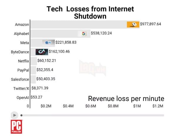 Nếu mất kết nối Internet toàn cầu trong 1 phút, thì sẽ gây ra tổn thất như thế nào cho các công ty công nghệ?