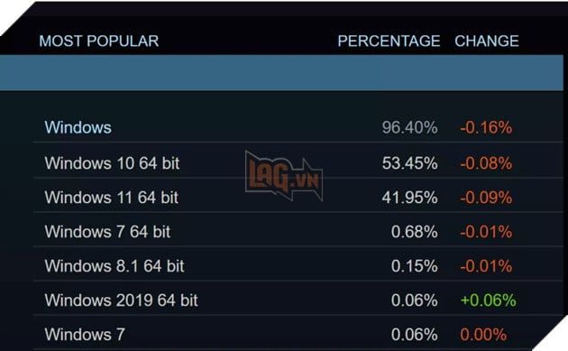 Hơn 70% máy tính trên toàn cầu vẫn chạy Windows 10.