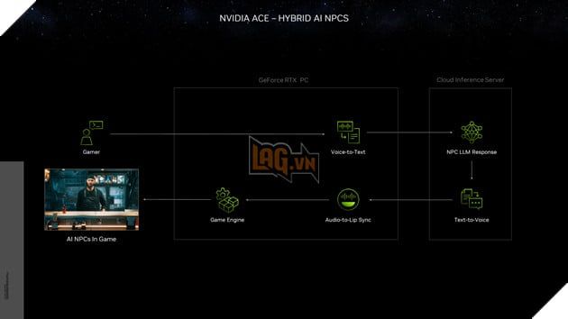 NVIDIA hợp tác với các nhà phát triển game để tạo ra các NPC AI có khả năng tương tác và biểu cảm như con người.