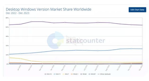 Hơn 70% máy tính trên toàn cầu vẫn sử dụng Windows 10.