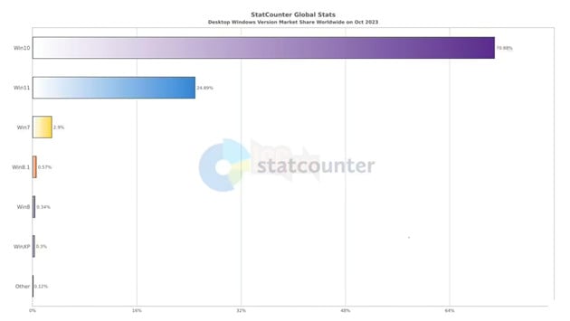 Microsoft dự định ngừng hỗ trợ Windows 10 vào năm 2025 2