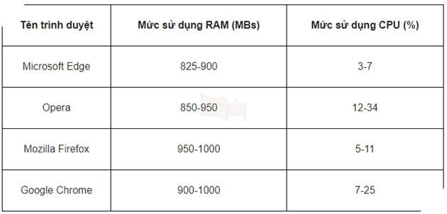 Đâu là trình duyệt sử dụng ít tài nguyên nhất mà người dùng có thể lựa chọn