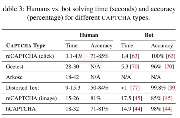 Bot đã vượt qua con người trong việc giải các bài kiểm tra CAPTCHA