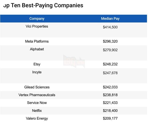 Sau cơn 'bão' sa thải, nhiều Big Tech vẫn sẵn lòng trả lương hậu hĩnh cho nhân viên