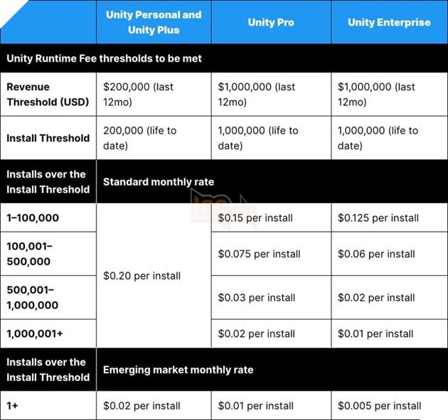 Do sự phản ứng mạnh mẽ từ các nhà phát triển, Unity đã phải điều chỉnh chính sách thu phí của mình.