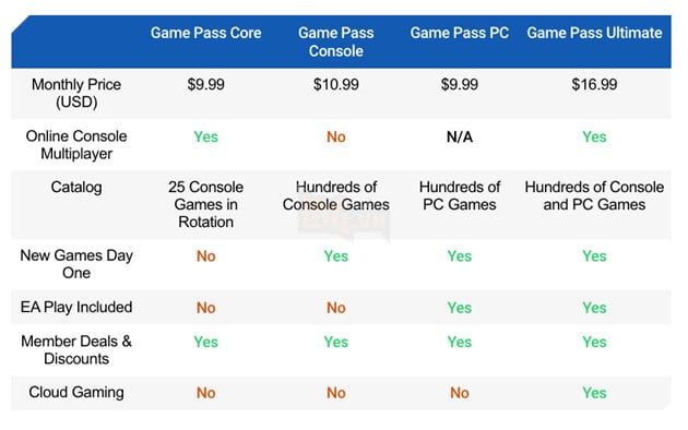 Microsoft giới thiệu Xbox Game Pass Core, thay thế cho Xbox Live Gold vào tháng 9 sắp tới