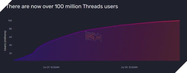 Elon Musk 'phê phán' Mark Zuckerberg khi Threads đạt mốc hơn 100 triệu người dùng