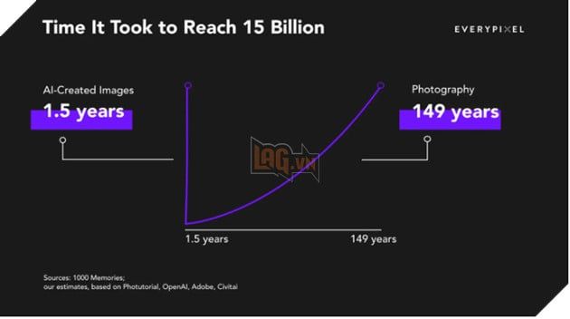 Trí tuệ nhân tạo chỉ cần một năm để tạo ra số lượng ảnh bằng với con người đã chụp trong 150 năm qua