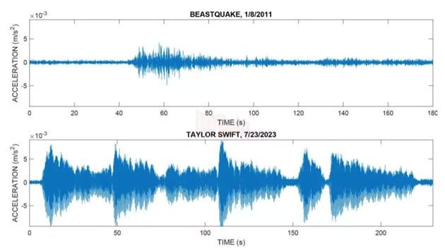Buổi biểu diễn của Taylor Swift tạo ra một cơn địa chấn lớn hơn nhiều so với sự kiện Beast Quake năm 2011.