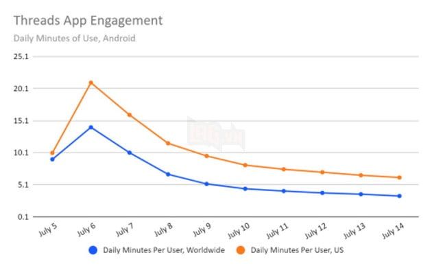Threads vẫn tiếp tục đổi mới tính năng mặc dù đã mất hơn 80% người dùng.