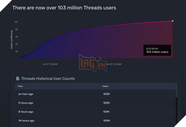 Tương lai của Twitter lung lay khi mạng xã hội Threads đạt 100 triệu người dùng chỉ sau 5 ngày 2