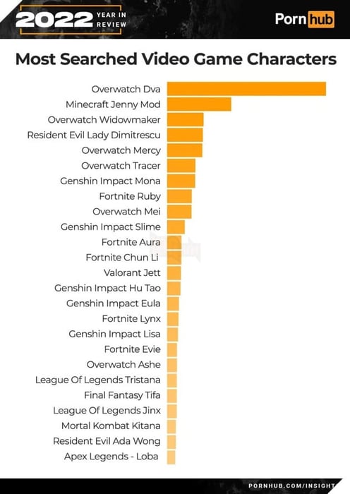 Pỏnhub đã công bố danh sách các tựa game được tìm kiếm nhiều nhất trên nền tảng của họ