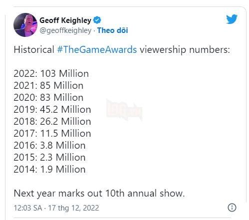 The Game Awards 2022 thiết lập hàng loạt kỷ lục mới với hơn 100 triệu lượt xem